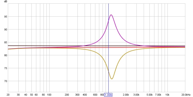 Frequency Response Curves of an Alesis M-EQ 230 @ 1kHz