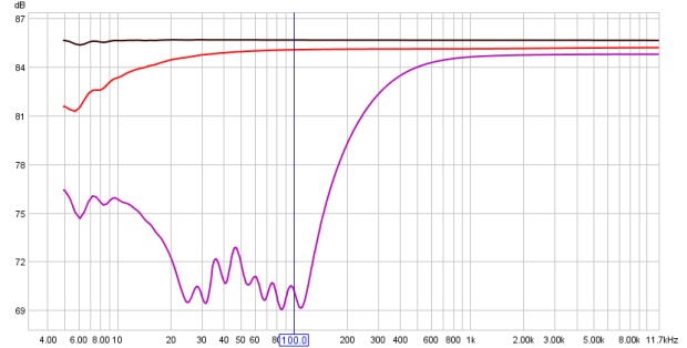 Frequency Response Curve of an Alesis M-EQ with 100Hz and below @ -12dB
