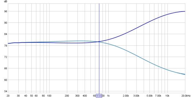 Frequency Response Curves of the HF EQ of a Mackie 1604VLZ Pro