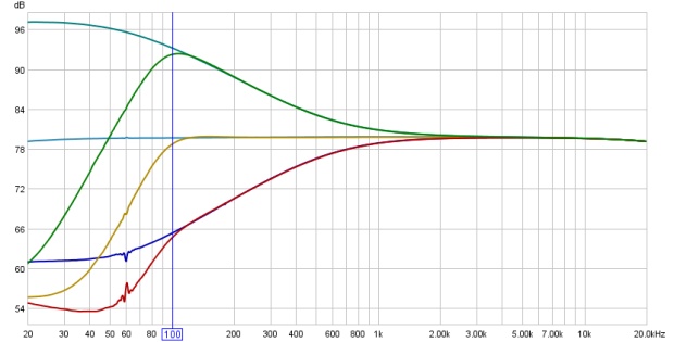 Frequency Response Curves of the LF EQ and HPF of a Mackie 1604VLZ Pro