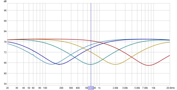 Frequency Response Curves of the MF EQ of a Mackie 1604VLZ Pro