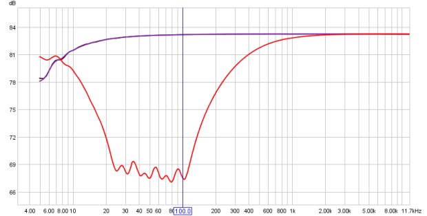 Frequency Response Curve of a Rane Mojo MQ302 with 100Hz and below @ -12dB