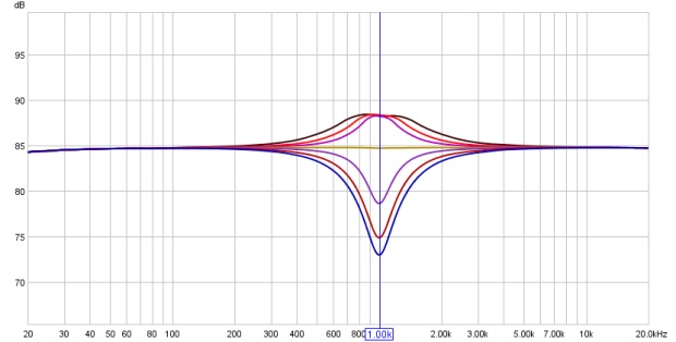 Frequency Response Curve of a Rane Mojo MQ302 at 1kHz