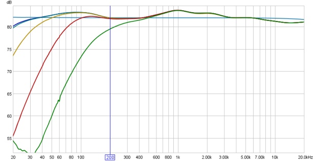 Frequency Response Curves of the White Instruments Series 4000 High-Pass Filter