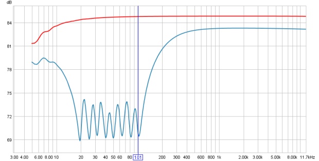 Frequency Response Curves of the Yamaha Q2031A with 100Hz and below @ -12dB